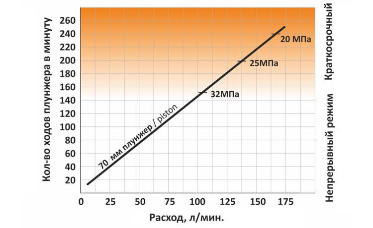 График к высоконапорному насосу ССТ-100